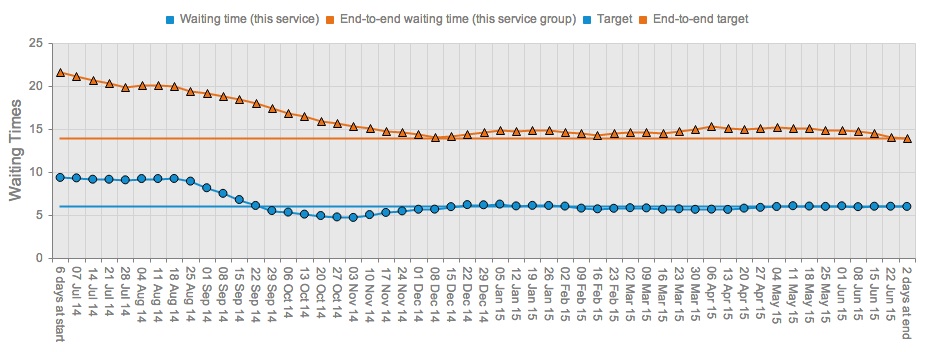 After planning the surge - Orthopaedic new outpatient waits