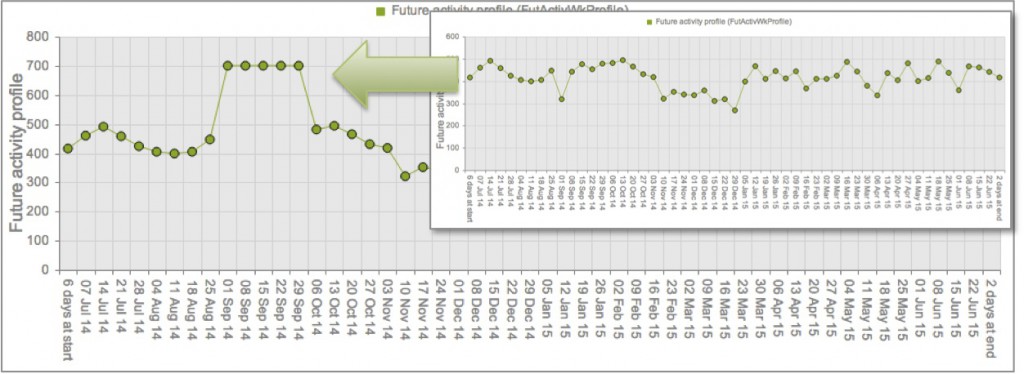 Before and after planning the surge - Orthopaedic new outpatient activity profile