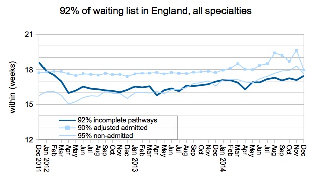 92pc of waiting list - all specialties