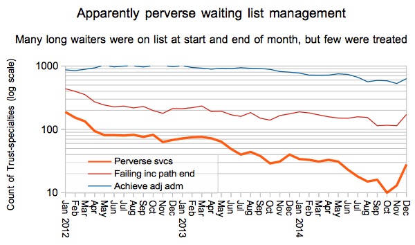 Apparent perverse waiting list management