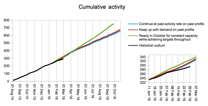 Activity