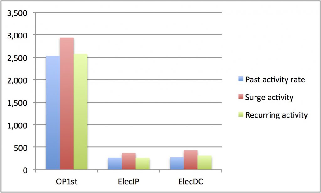 Column chart