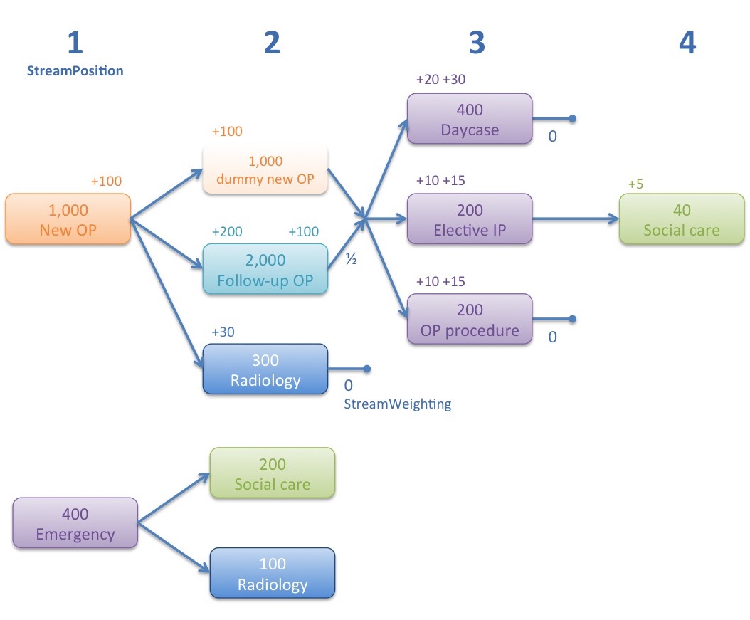 Complex pathway 3