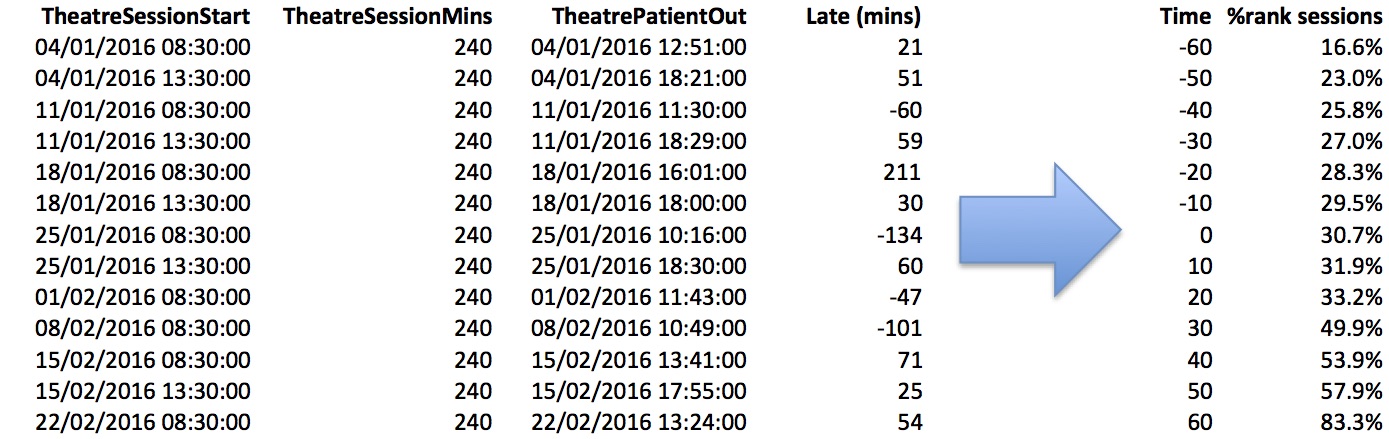 Early and late finishes - data and method