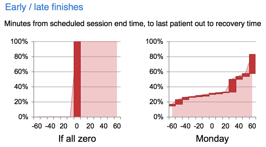 Early and late finishes