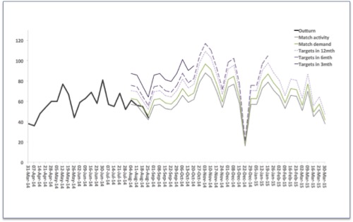 Example performance chart, showing activity