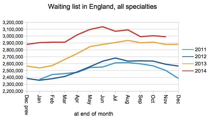 Waiting list in England