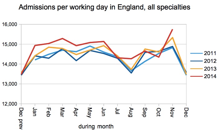 Admissions per working day