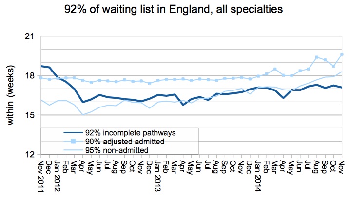 92pc of waiting list within