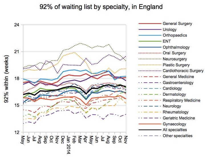 92pc of waiting list by specialty