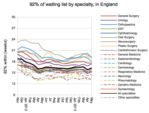 92 per cent of list by specialty