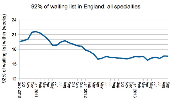 92 per cent of waiting list within