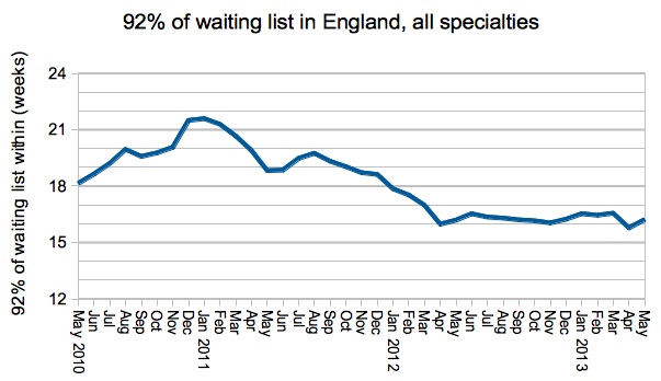 92 per cent of waiting list