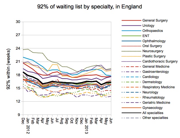 92 percent of waiting list by specialty