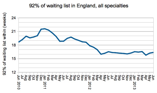 92 percent of waiting list in England