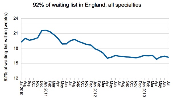 Gooroo 92pc of waiting list in England