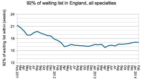 92pc of waiting list was within