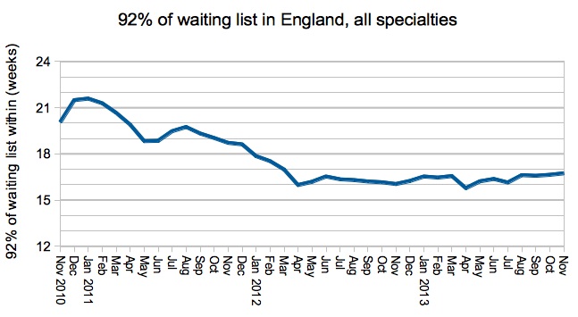 92pc of waiting list within weeks