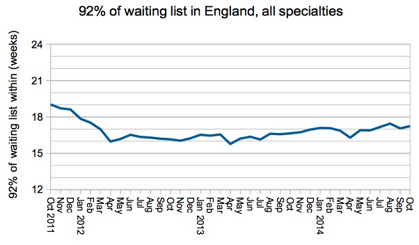 92% of waiting list within