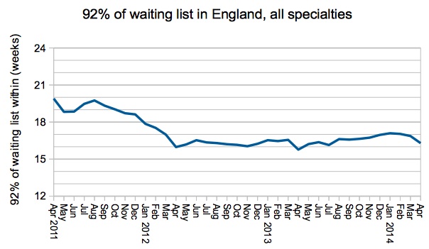 92 per cent of waiting list