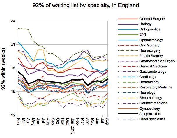 92pc waits by specialty