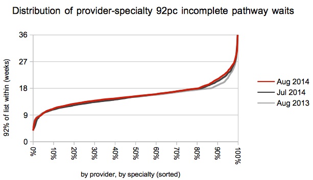 Distribution of 92pc incomplete waits