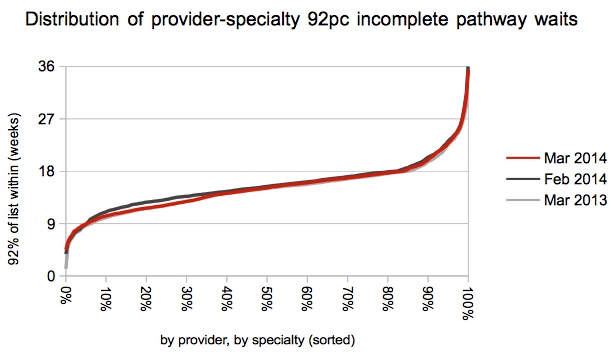 Distribution of 92pc waiting times at service level