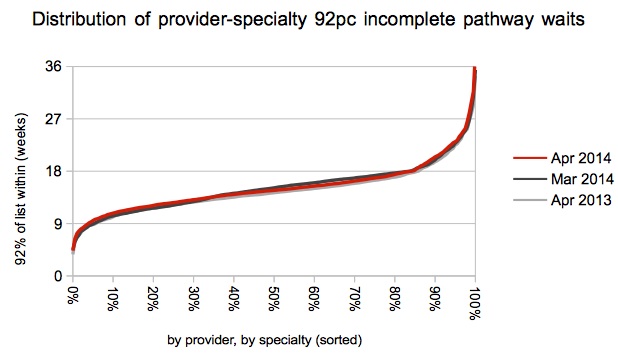 Distribution of 92pc waits by service