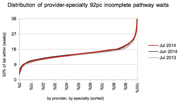 Distribution of Trust-specialty waits