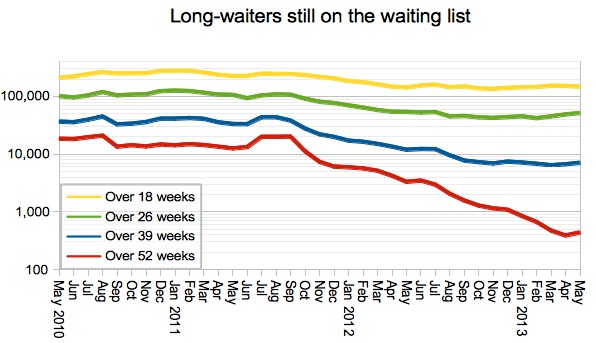 Long-waiters on the waiting list