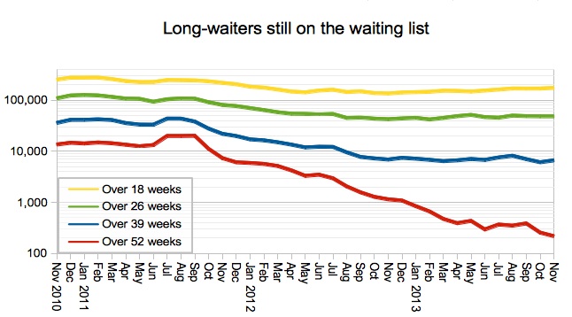 Long-waiters still on the waiting list