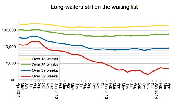 Long-waiters still on waiting list