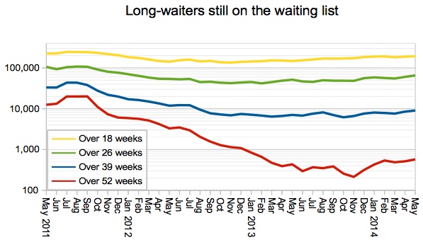 Long-waits on waiting list