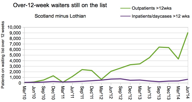 Over-12-week waits