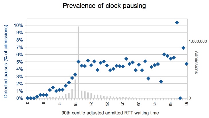 Prevalence of clock pausing