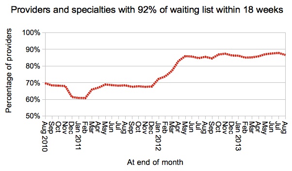 Proportion of provider-specialties achieving target