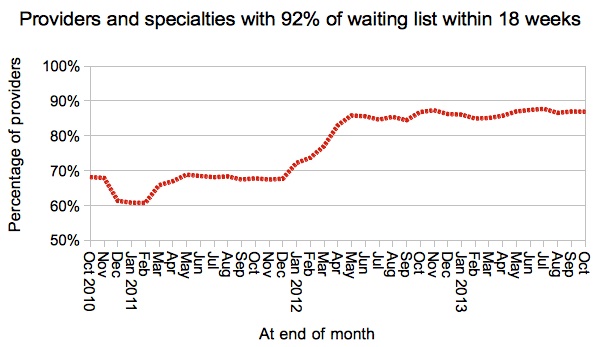 Provider-specialties achieving 18 weeks