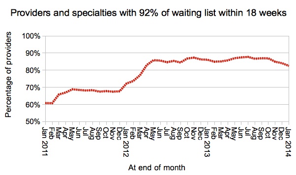 Provider-specialties achieving 92pc within 18 weeks