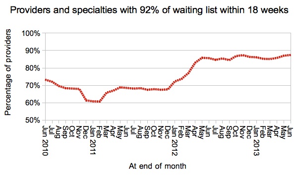 Provider-specialties achieving 92percent target