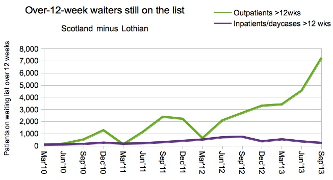 Scottish waiting times