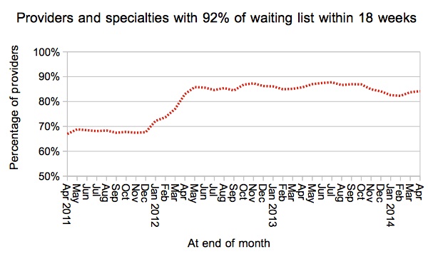 Services achieving 92pc target