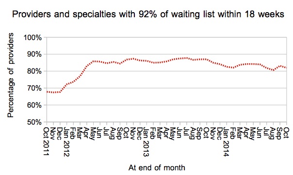 Services achieving 92pc within 18 weeks