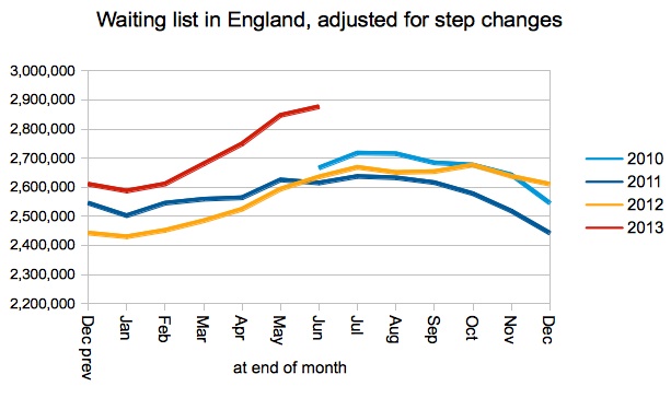 Size of waiting list (adjusted for step changes)