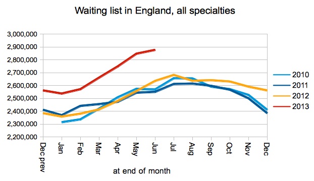 Size of waiting list (unadjusted)