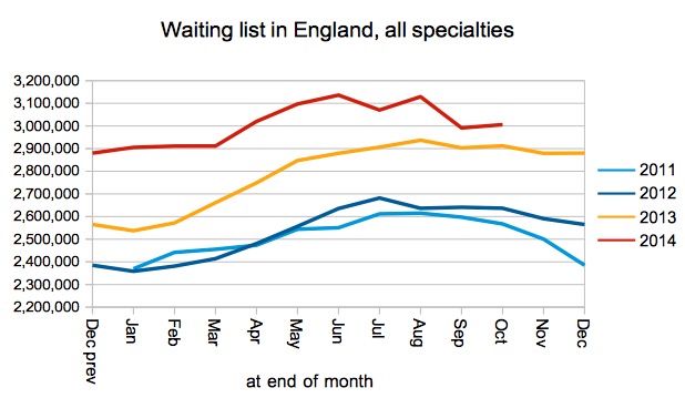 Size of waiting list