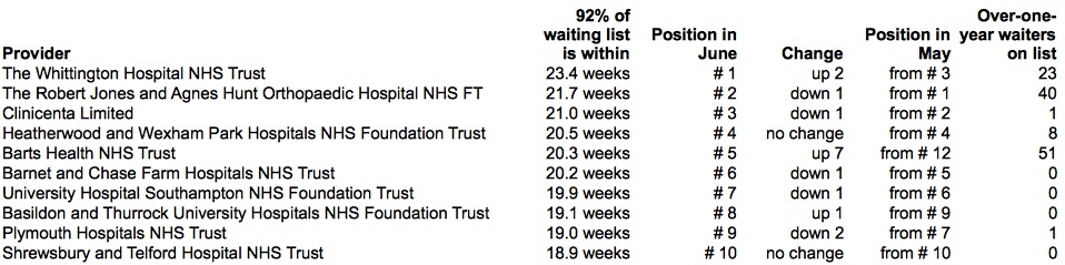 Top ten providers