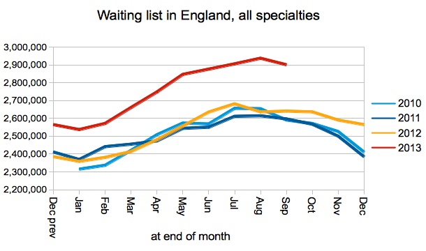 Total waiting list