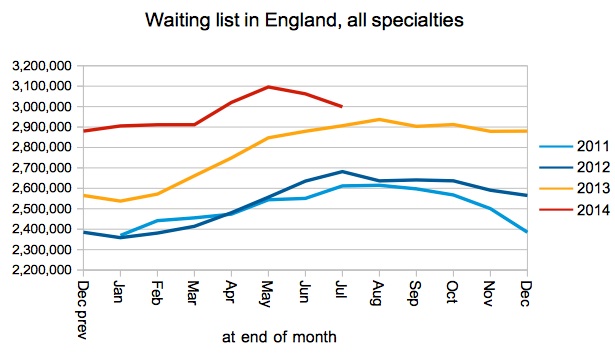 Total waiting list