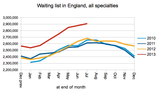 Waiting list in England - unadjusted