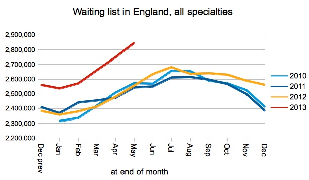 Waiting list (unadjusted)